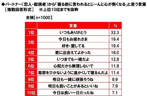 投稿写真『恋人・配偶者から言われて嬉しい言葉ランキング』｜ ママスタ