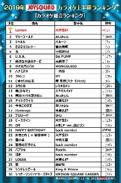 音楽 カラオケ19年上半期ランキング 1位は米津玄師 Lemon ママの交流掲示板 ママスタコミュニティ